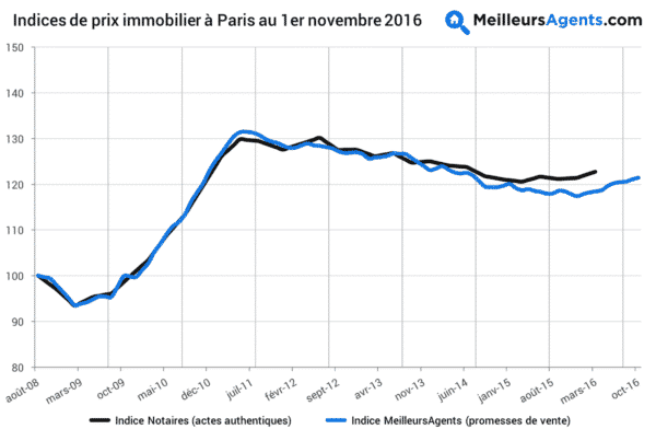 Paris real estate prices from 2008 to 2016